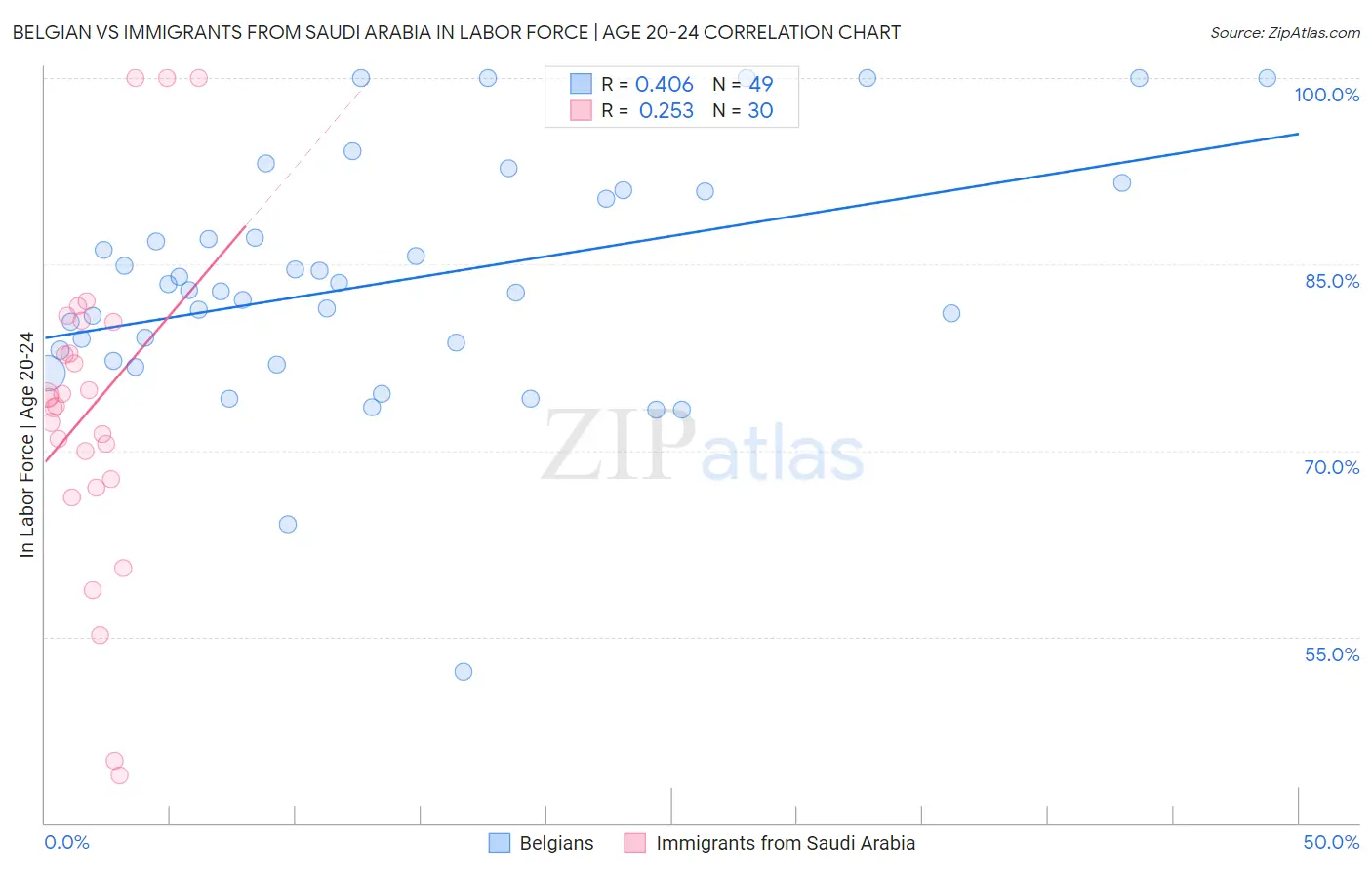 Belgian vs Immigrants from Saudi Arabia In Labor Force | Age 20-24