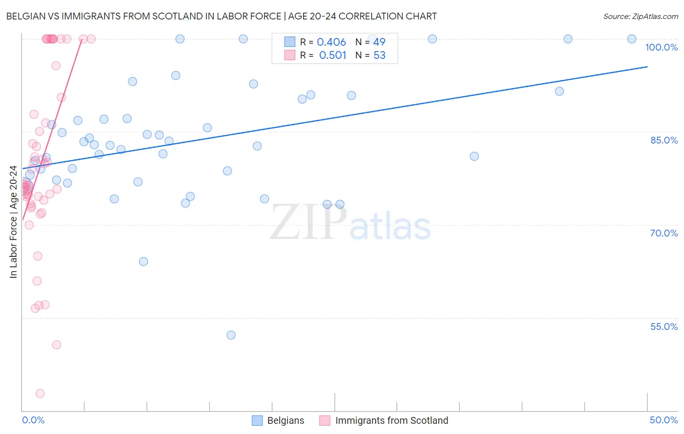 Belgian vs Immigrants from Scotland In Labor Force | Age 20-24