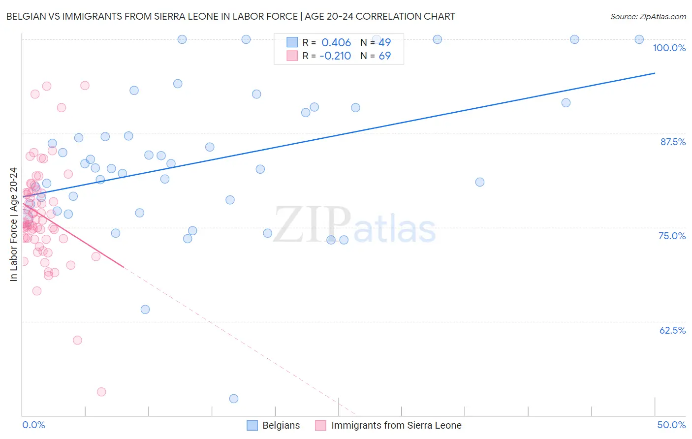Belgian vs Immigrants from Sierra Leone In Labor Force | Age 20-24