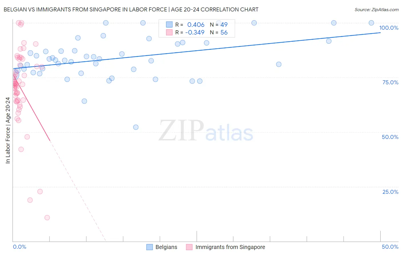 Belgian vs Immigrants from Singapore In Labor Force | Age 20-24