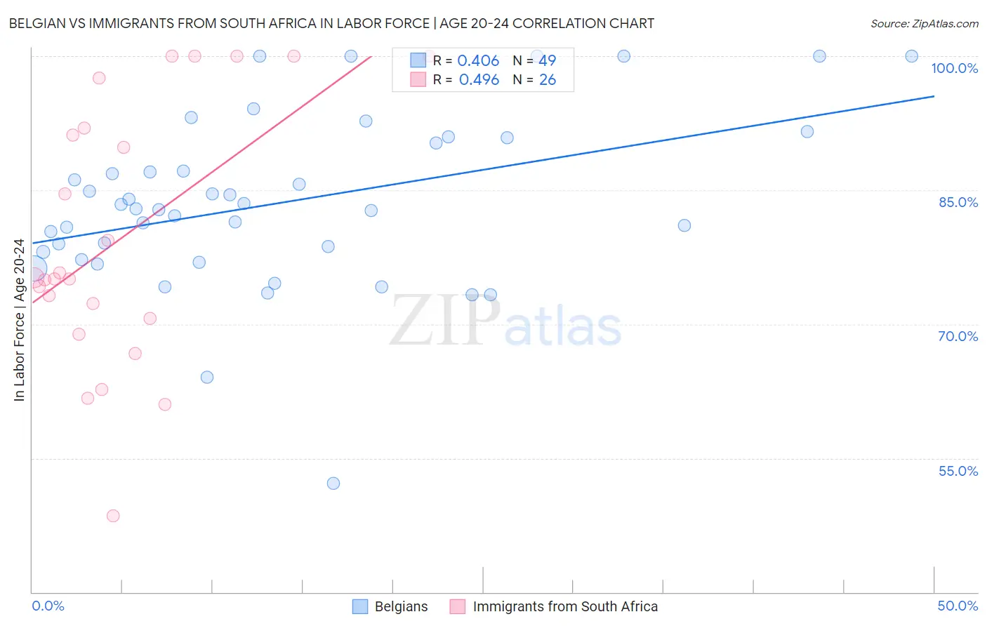 Belgian vs Immigrants from South Africa In Labor Force | Age 20-24
