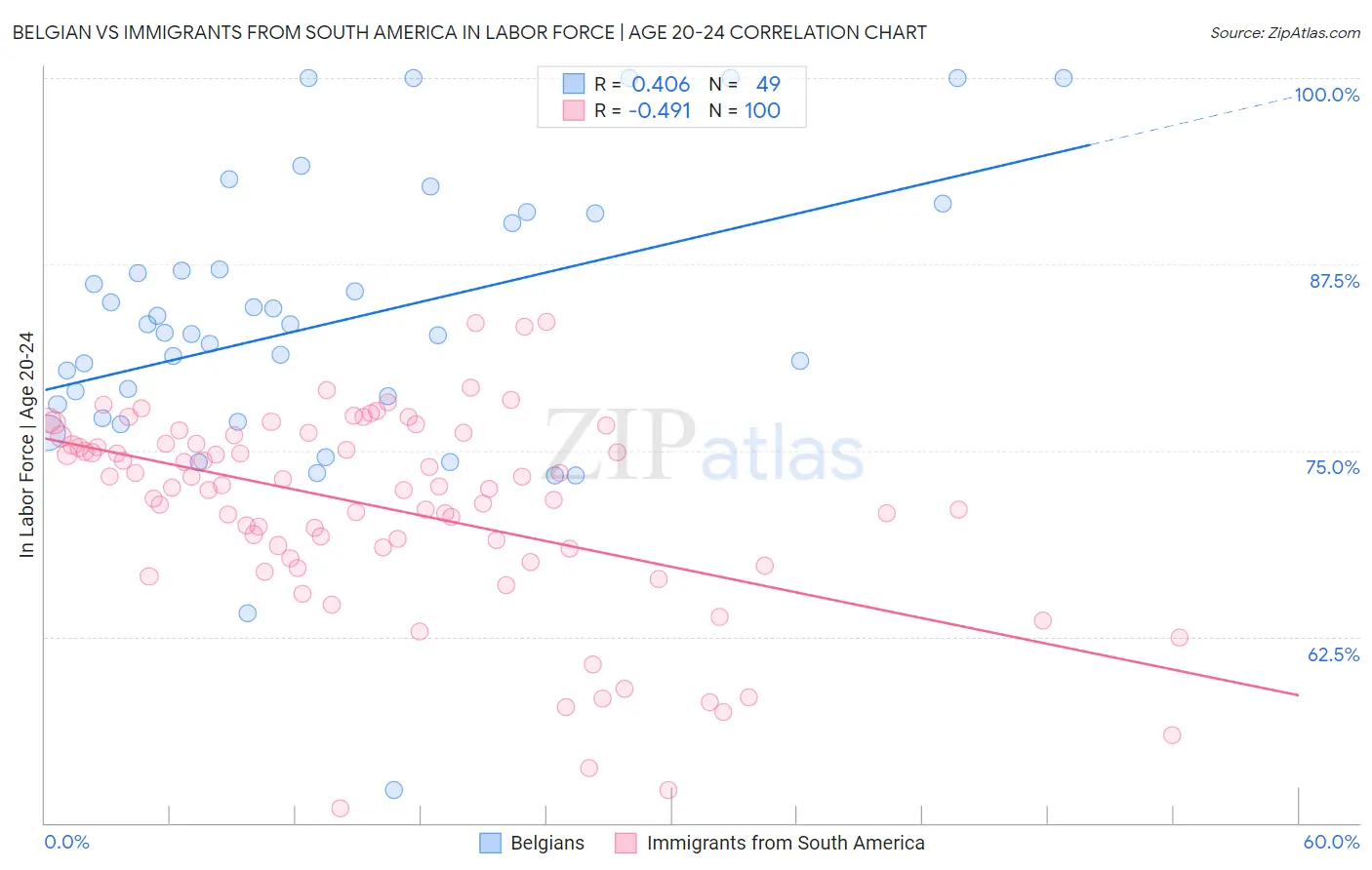 Belgian vs Immigrants from South America In Labor Force | Age 20-24