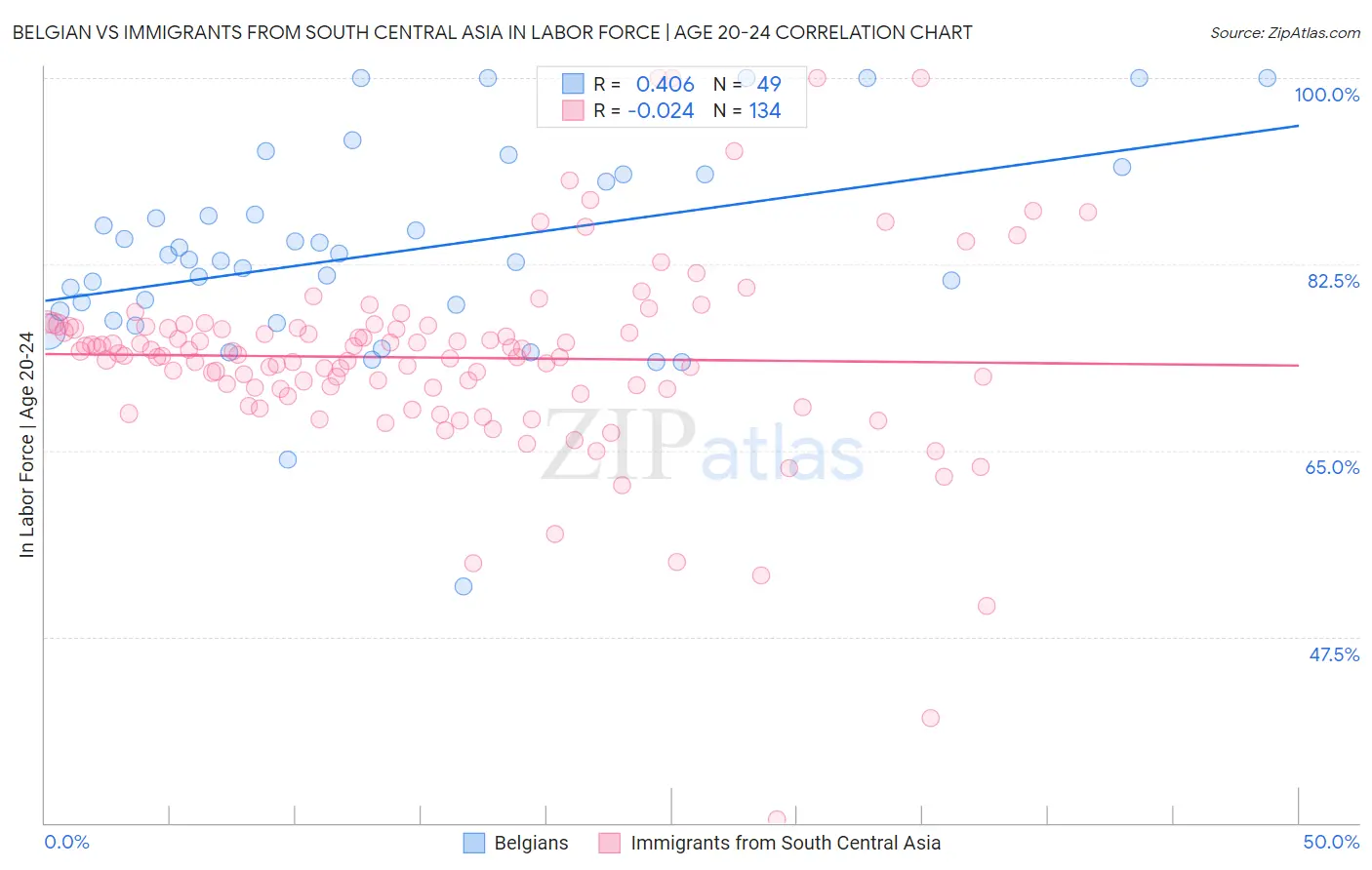 Belgian vs Immigrants from South Central Asia In Labor Force | Age 20-24