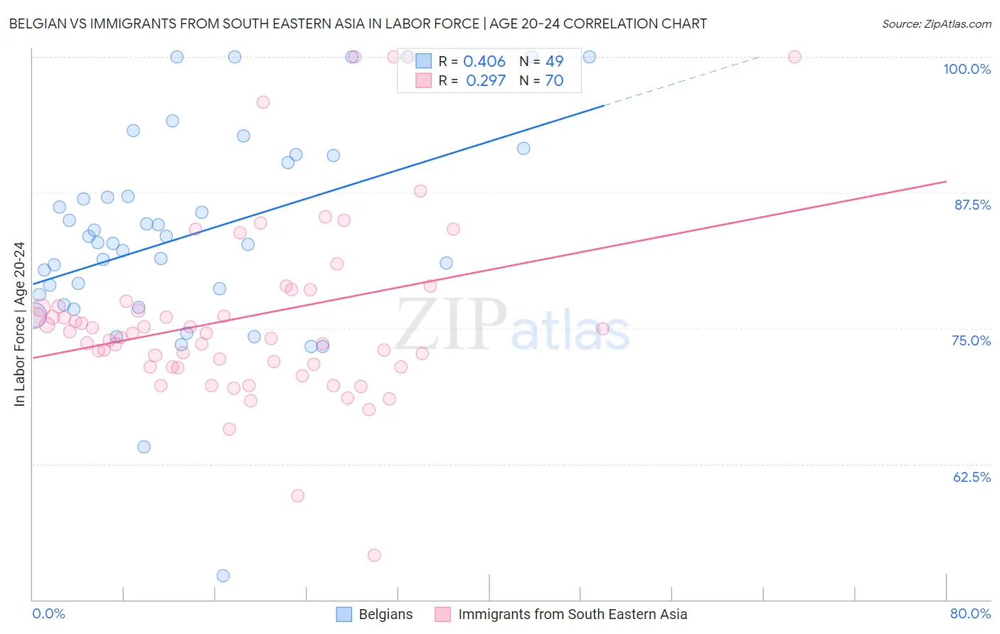 Belgian vs Immigrants from South Eastern Asia In Labor Force | Age 20-24