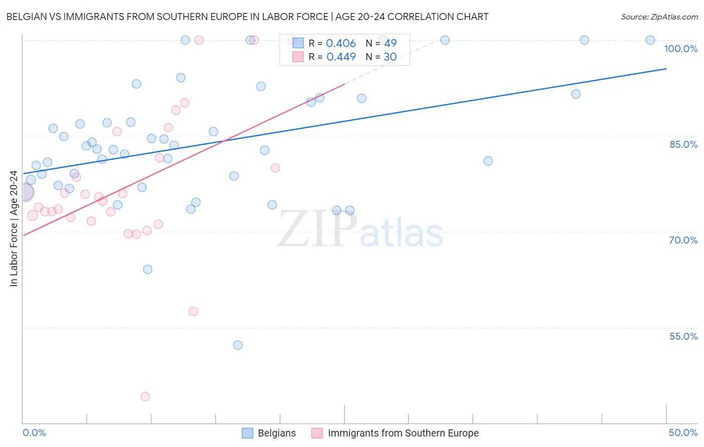 Belgian vs Immigrants from Southern Europe In Labor Force | Age 20-24