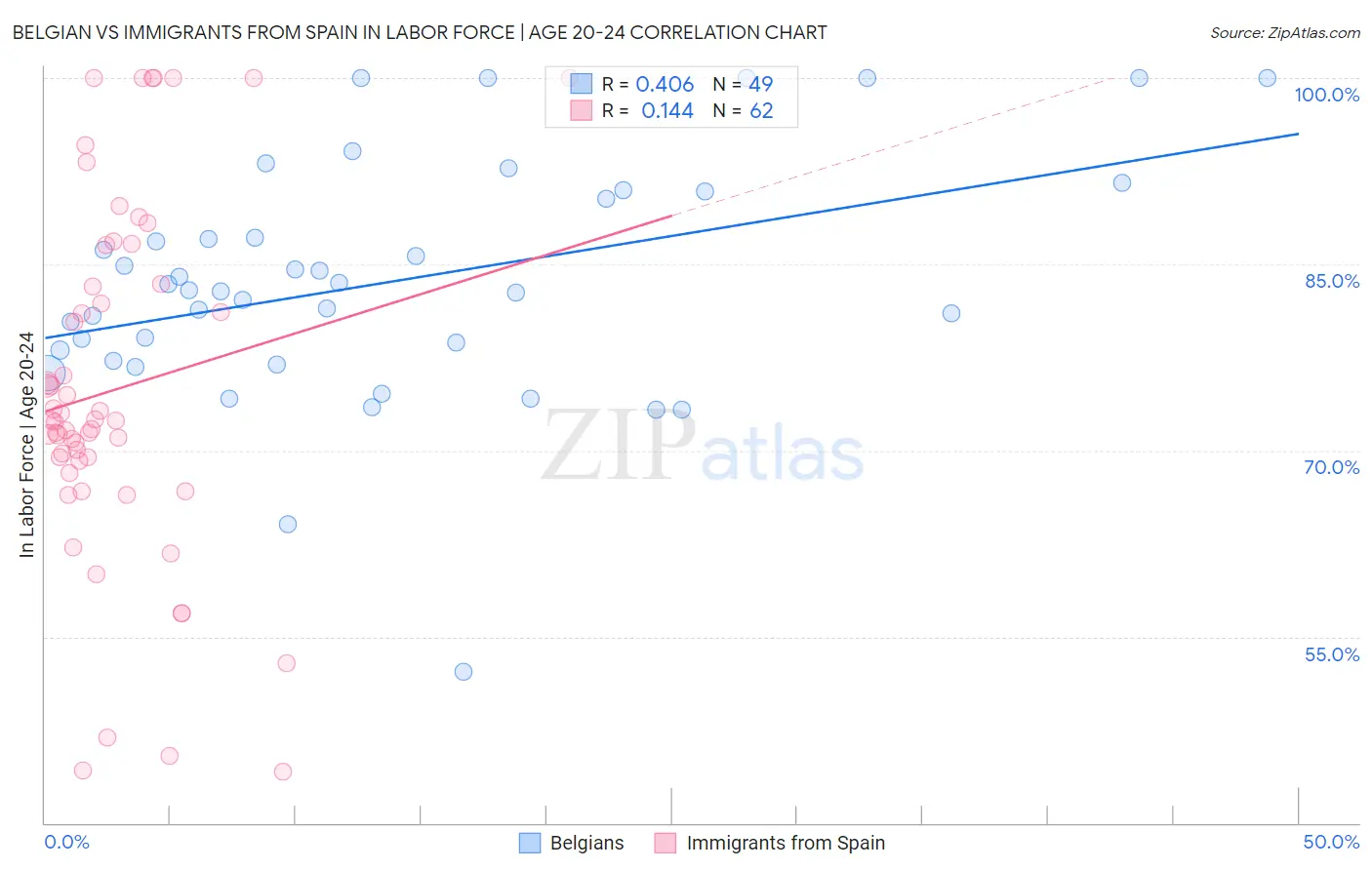 Belgian vs Immigrants from Spain In Labor Force | Age 20-24
