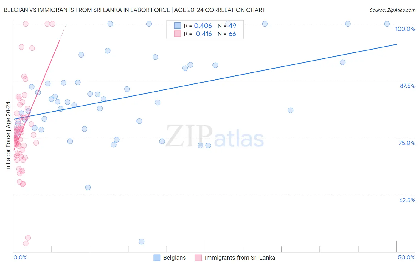 Belgian vs Immigrants from Sri Lanka In Labor Force | Age 20-24