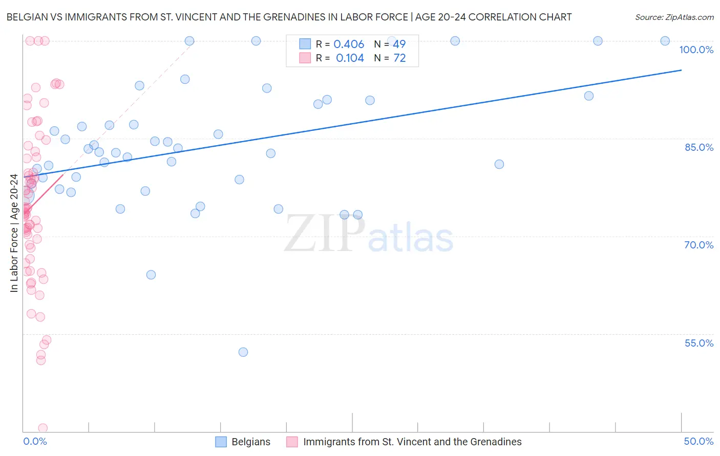 Belgian vs Immigrants from St. Vincent and the Grenadines In Labor Force | Age 20-24