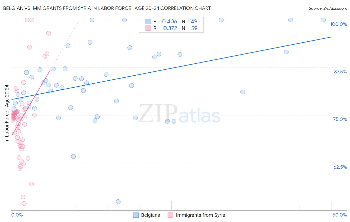 Belgian vs Immigrants from Syria In Labor Force | Age 20-24