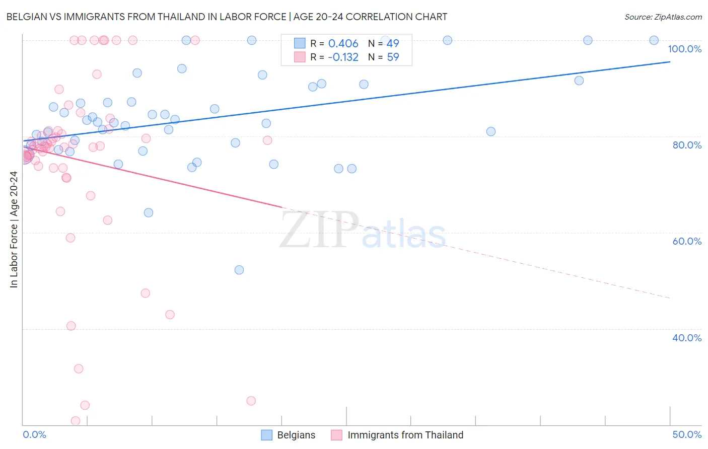 Belgian vs Immigrants from Thailand In Labor Force | Age 20-24