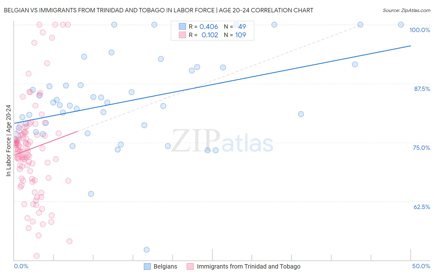 Belgian vs Immigrants from Trinidad and Tobago In Labor Force | Age 20-24