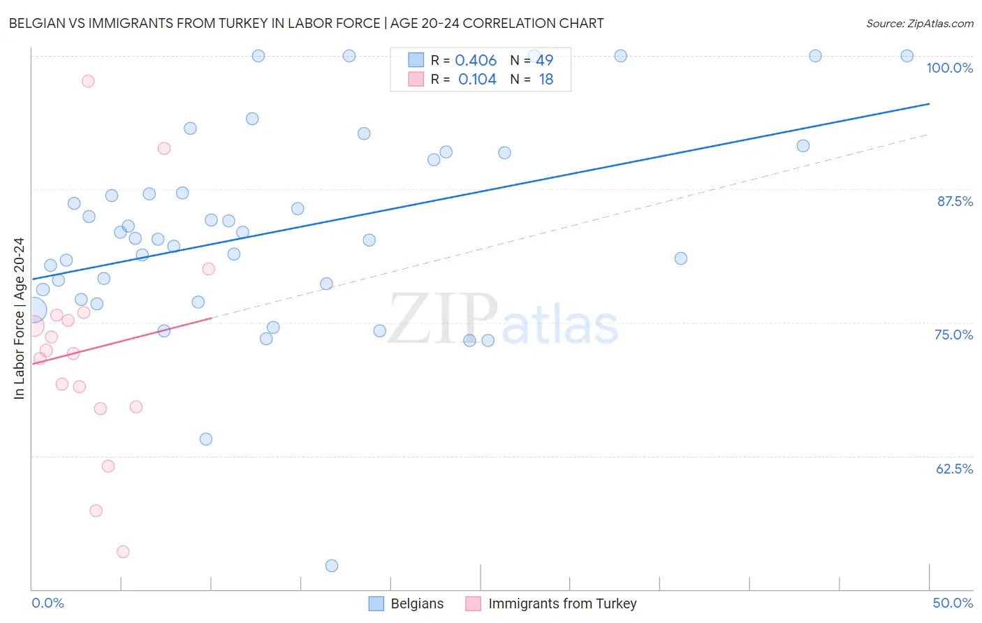 Belgian vs Immigrants from Turkey In Labor Force | Age 20-24