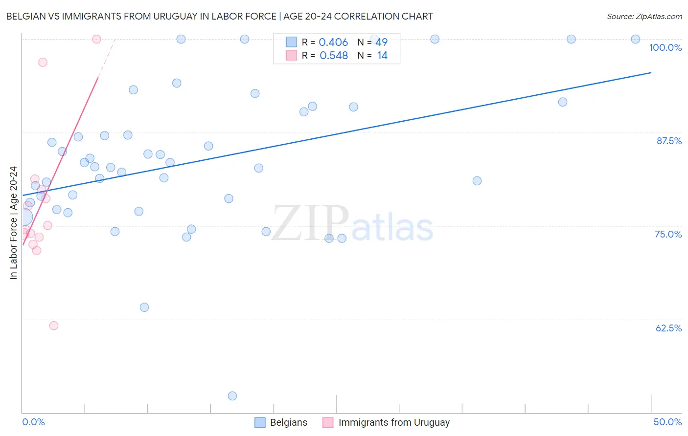 Belgian vs Immigrants from Uruguay In Labor Force | Age 20-24