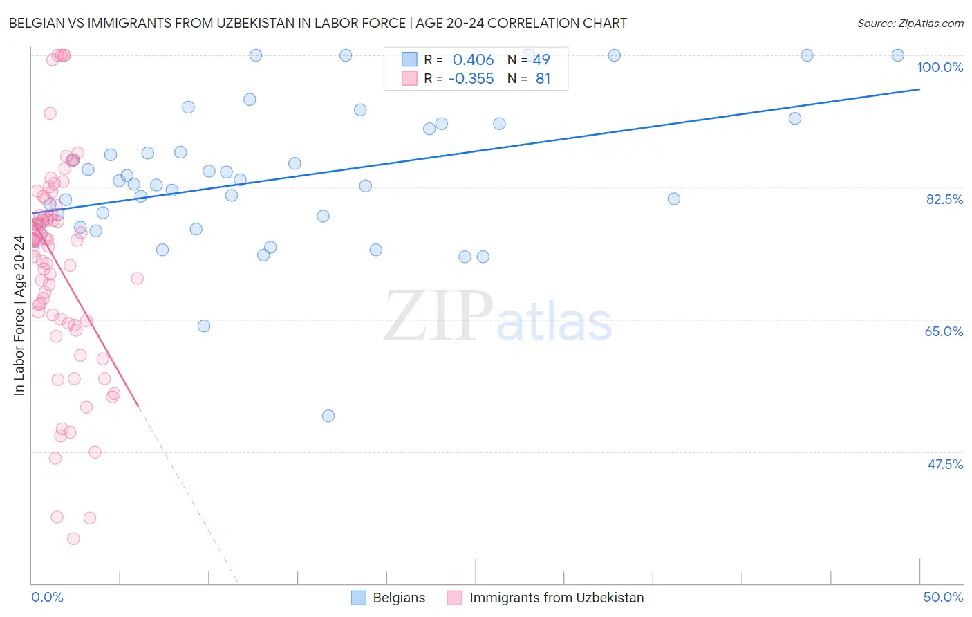 Belgian vs Immigrants from Uzbekistan In Labor Force | Age 20-24