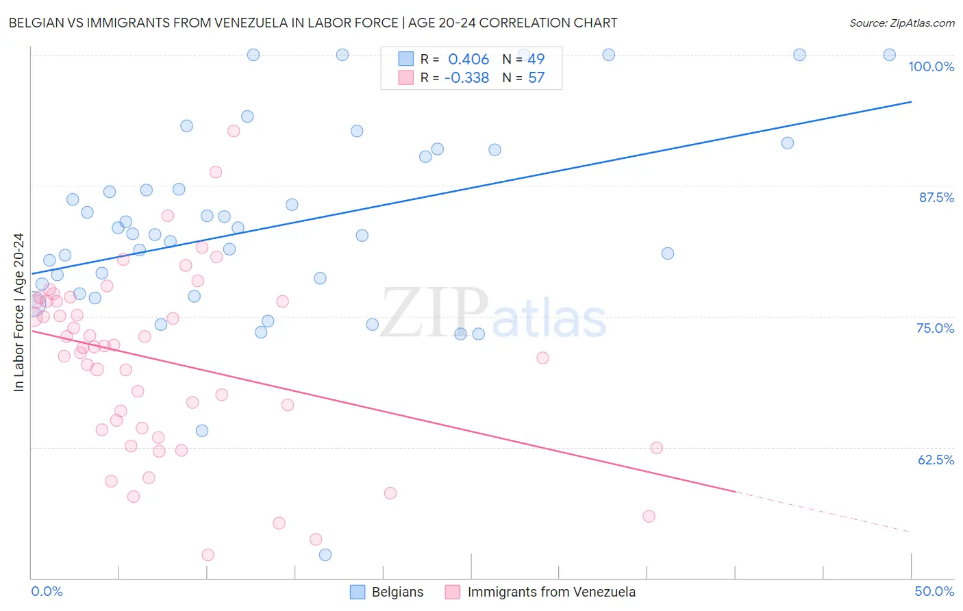 Belgian vs Immigrants from Venezuela In Labor Force | Age 20-24