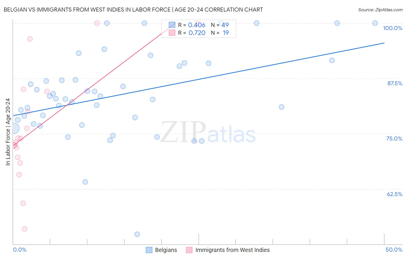 Belgian vs Immigrants from West Indies In Labor Force | Age 20-24