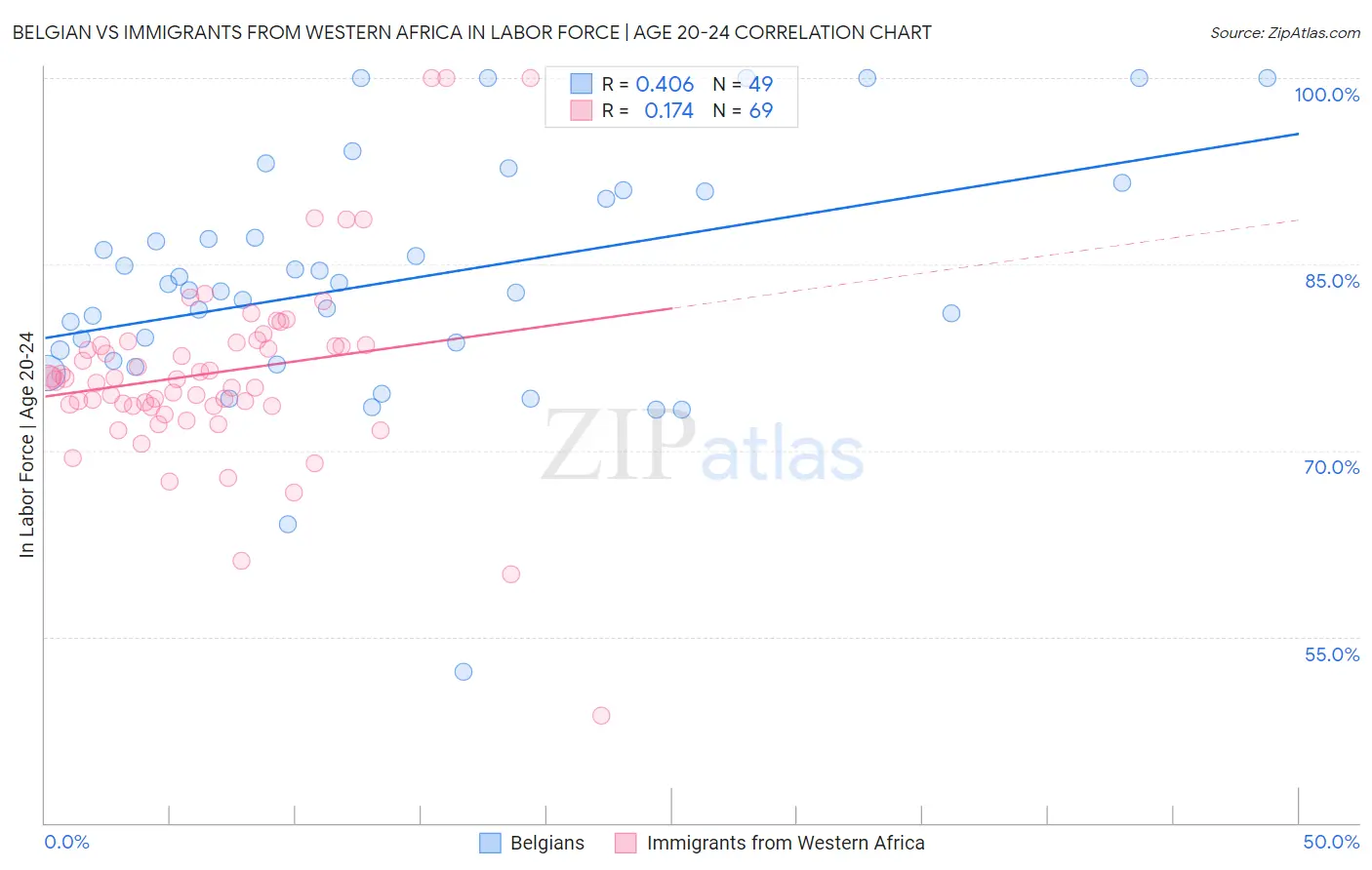 Belgian vs Immigrants from Western Africa In Labor Force | Age 20-24
