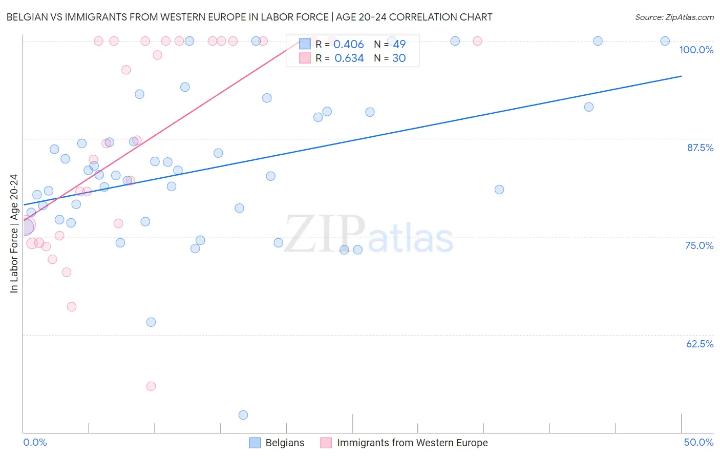 Belgian vs Immigrants from Western Europe In Labor Force | Age 20-24