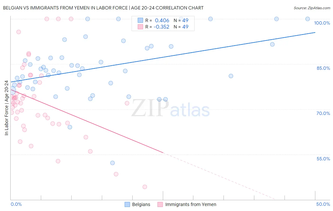 Belgian vs Immigrants from Yemen In Labor Force | Age 20-24