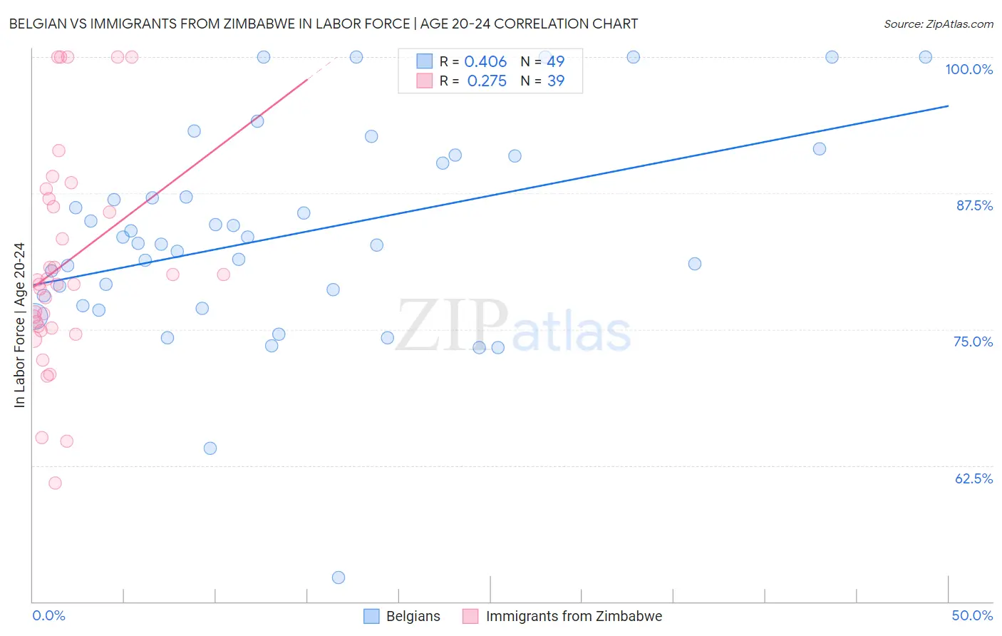 Belgian vs Immigrants from Zimbabwe In Labor Force | Age 20-24