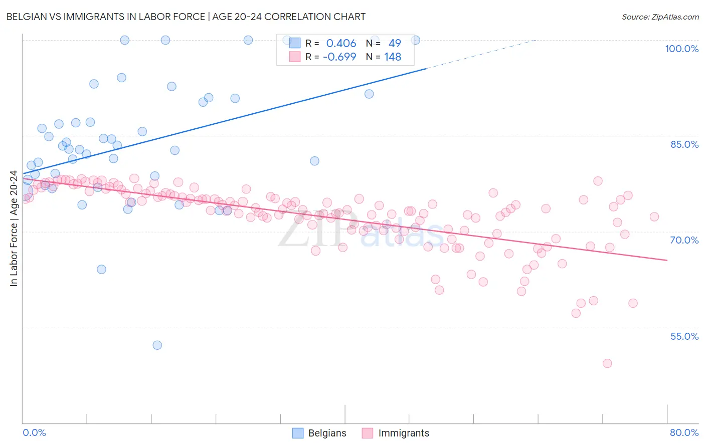 Belgian vs Immigrants In Labor Force | Age 20-24