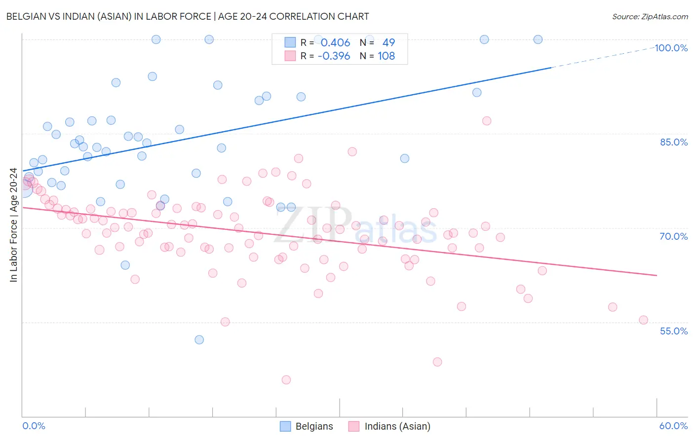 Belgian vs Indian (Asian) In Labor Force | Age 20-24