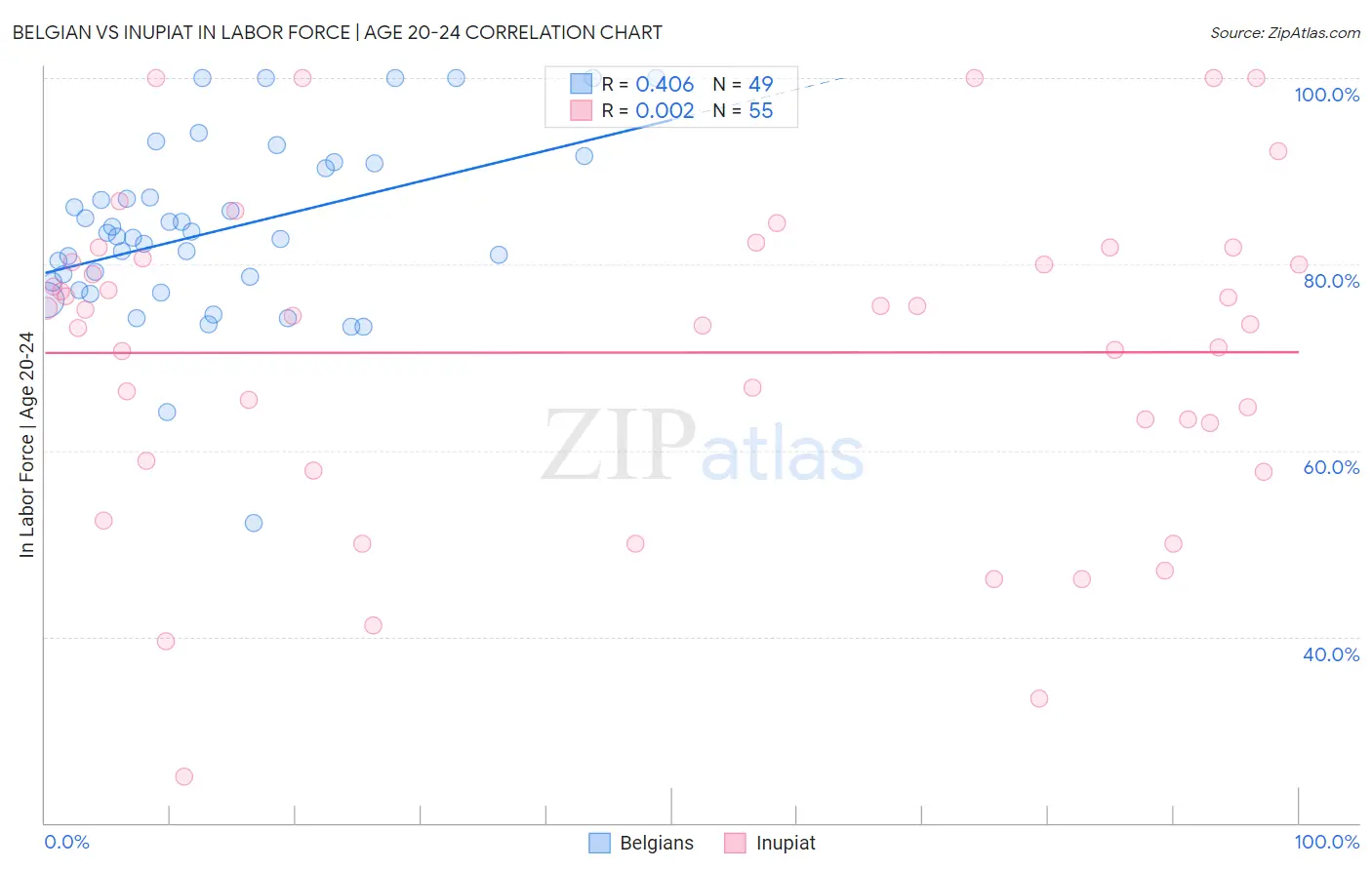 Belgian vs Inupiat In Labor Force | Age 20-24