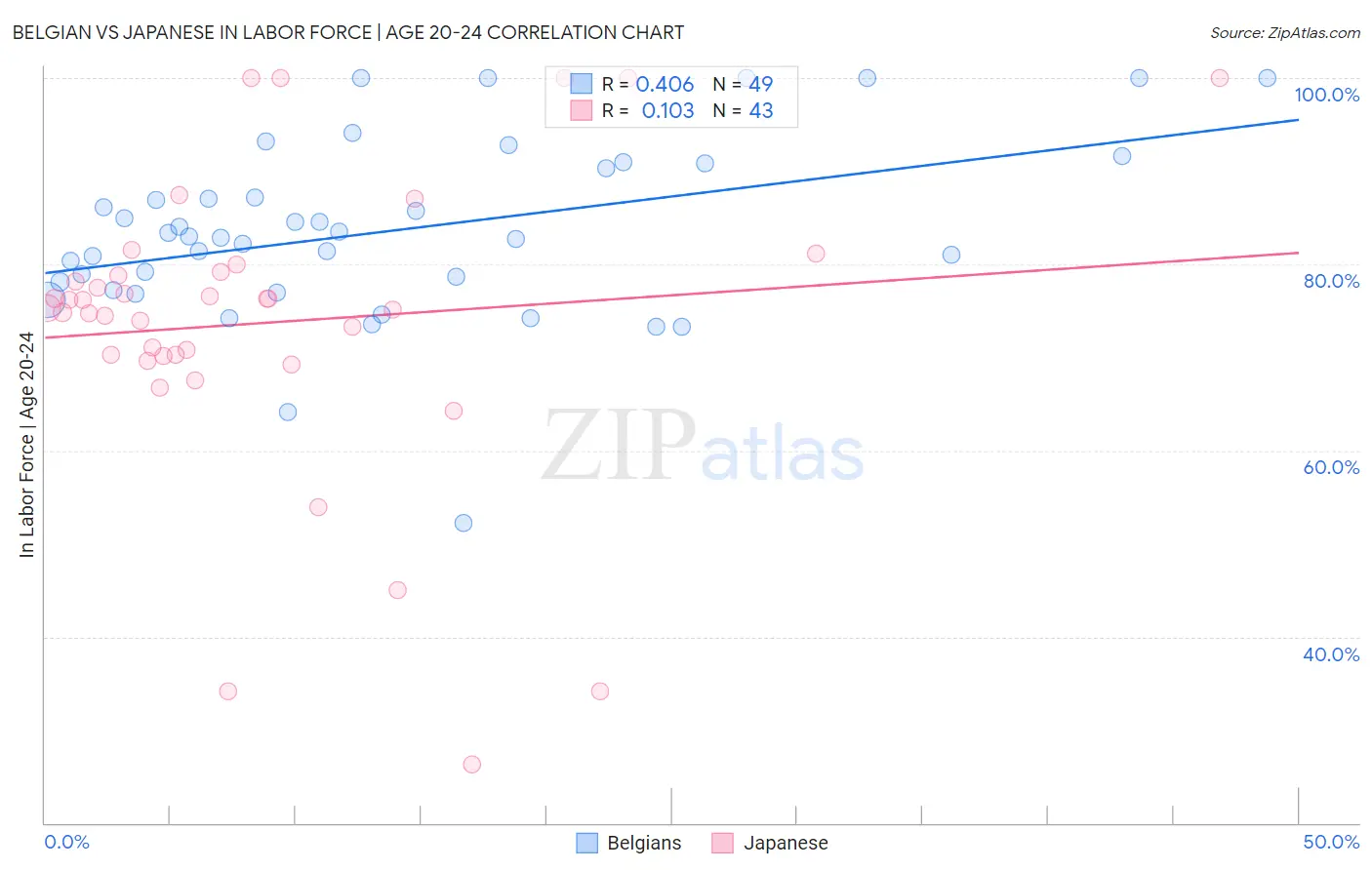 Belgian vs Japanese In Labor Force | Age 20-24