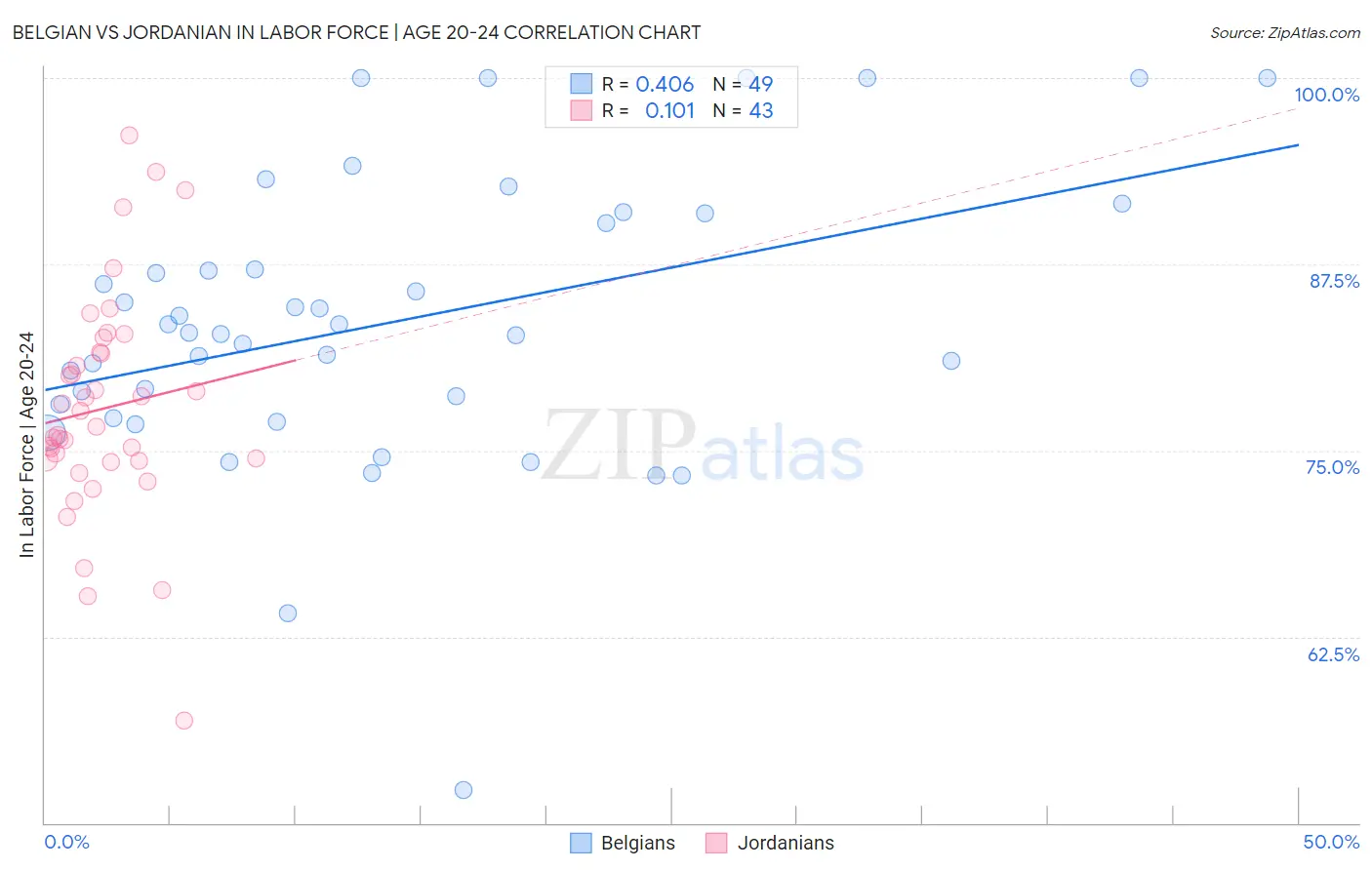 Belgian vs Jordanian In Labor Force | Age 20-24