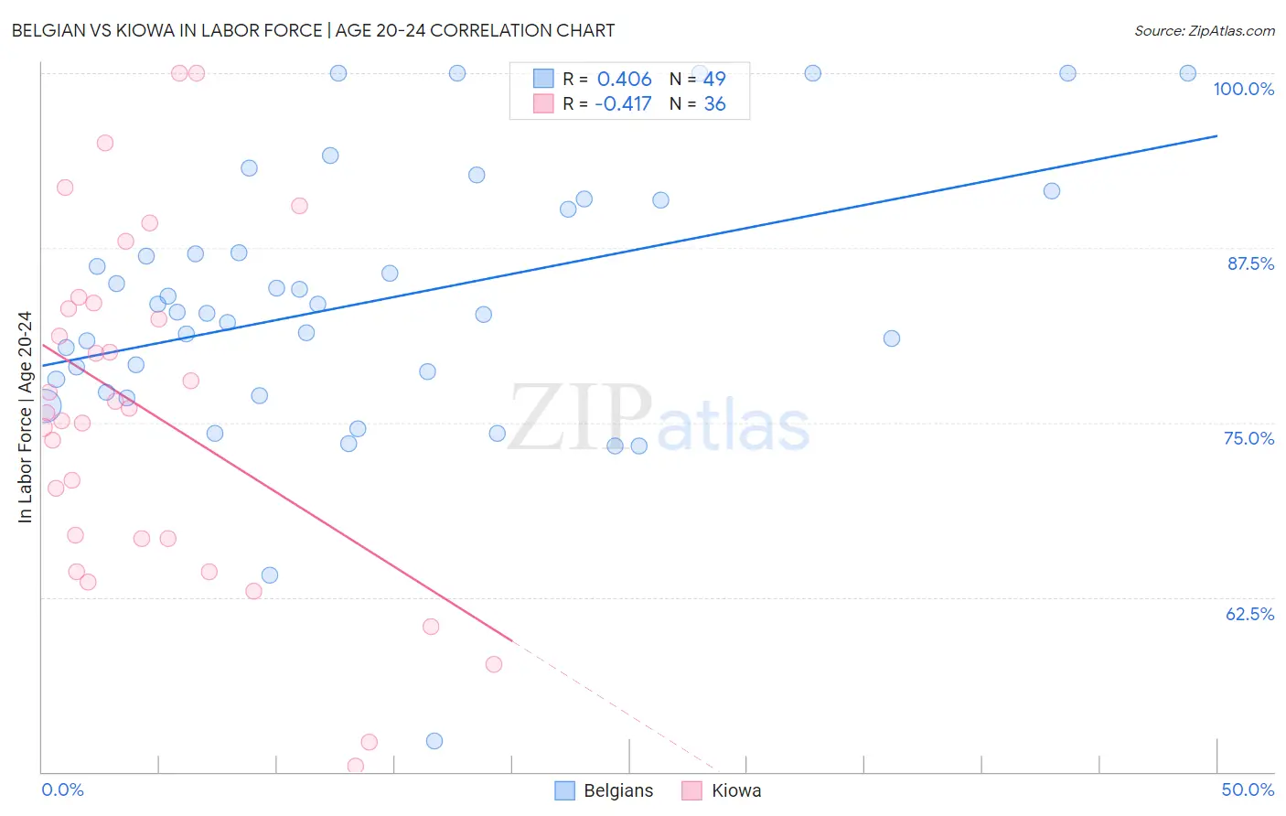 Belgian vs Kiowa In Labor Force | Age 20-24