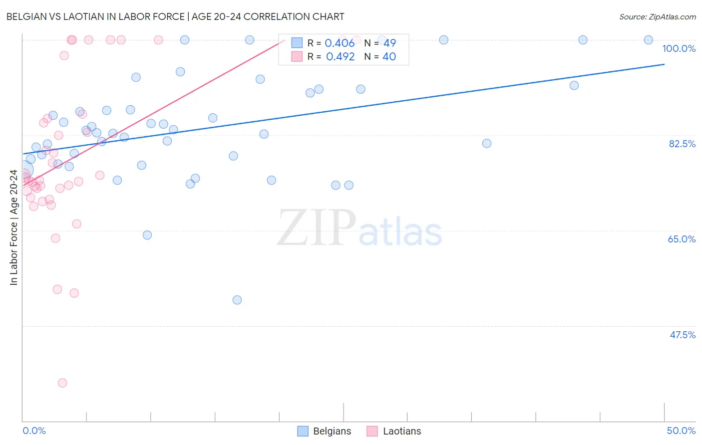 Belgian vs Laotian In Labor Force | Age 20-24