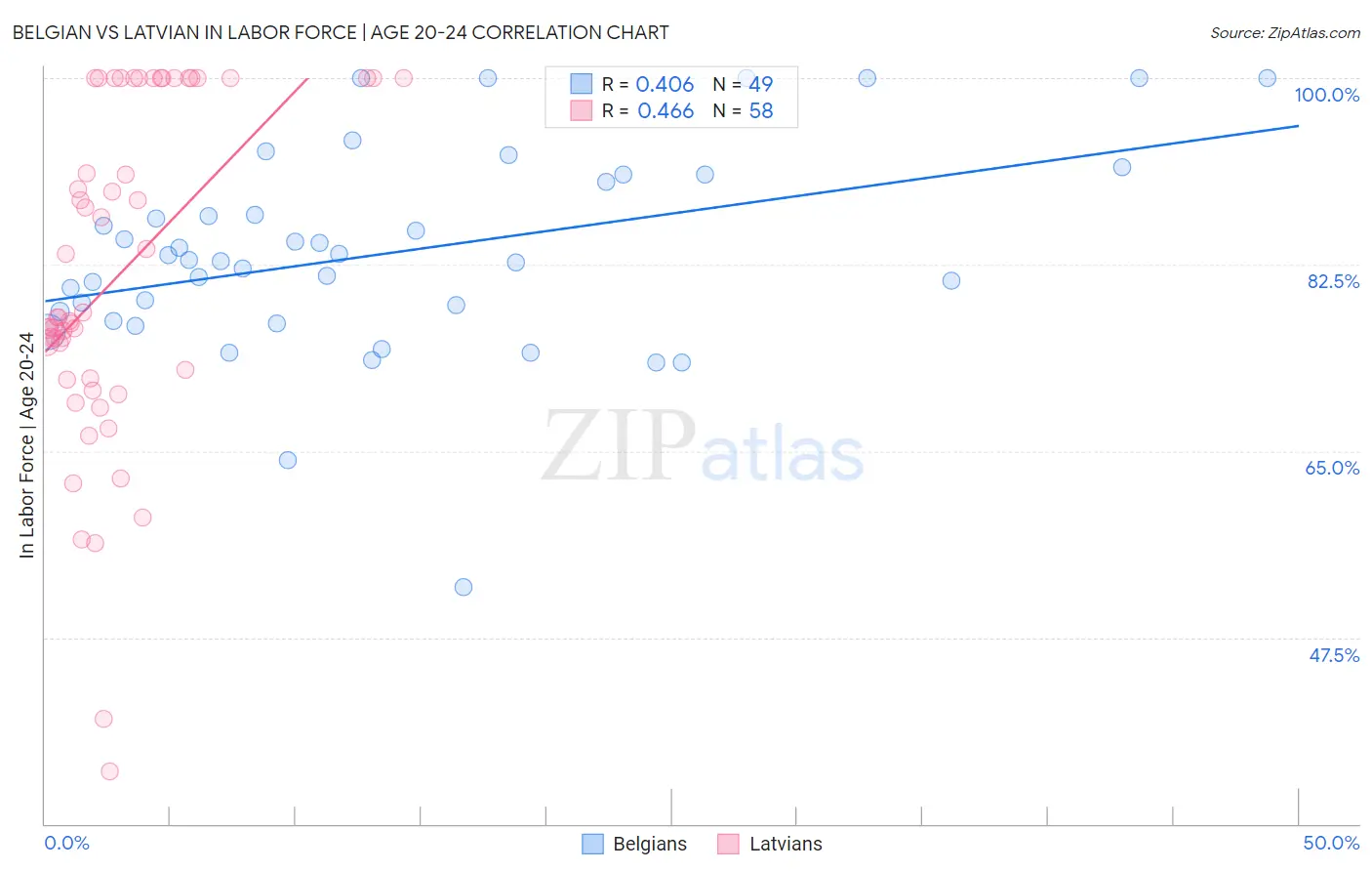 Belgian vs Latvian In Labor Force | Age 20-24