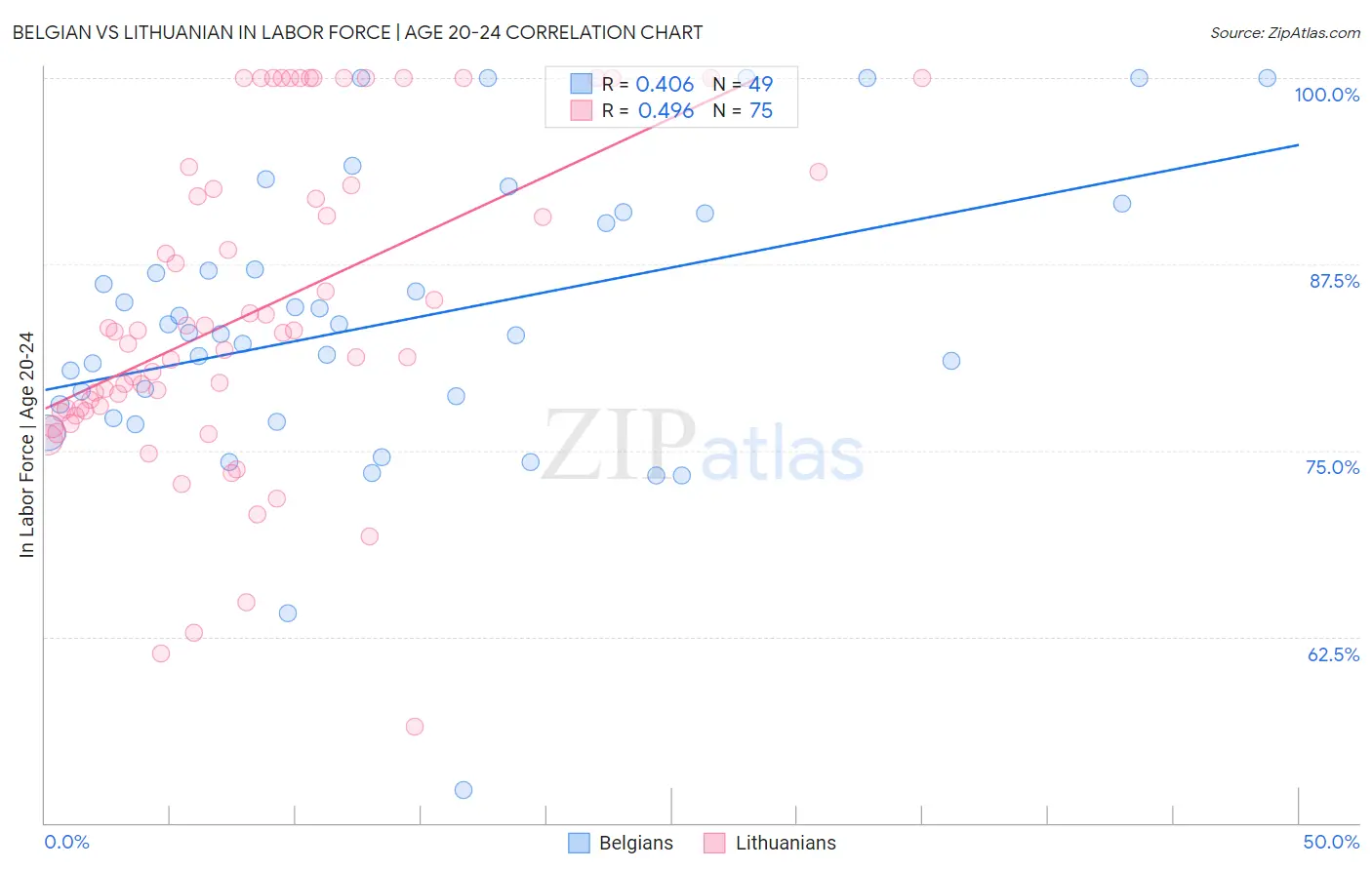 Belgian vs Lithuanian In Labor Force | Age 20-24