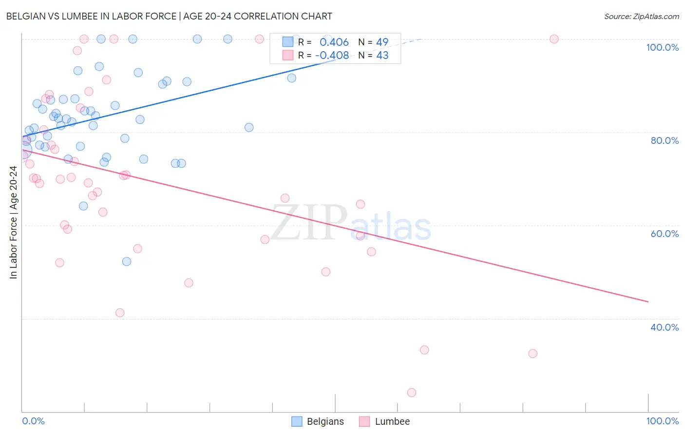 Belgian vs Lumbee In Labor Force | Age 20-24