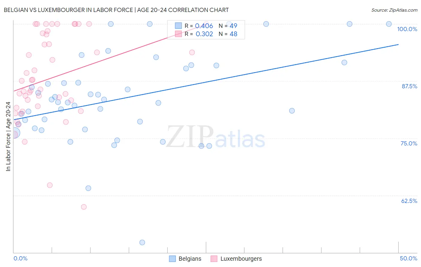Belgian vs Luxembourger In Labor Force | Age 20-24