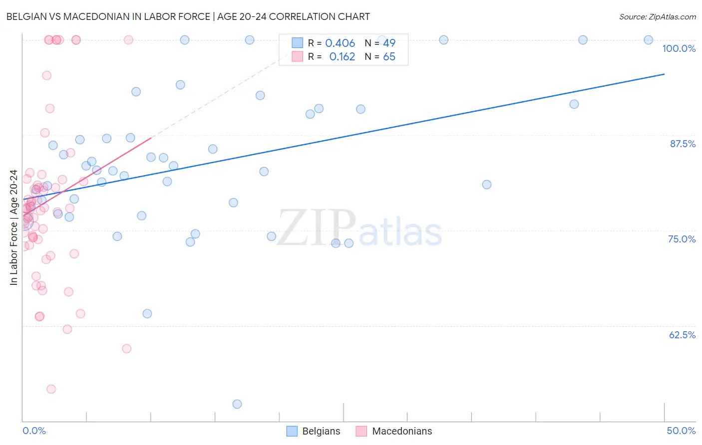 Belgian vs Macedonian In Labor Force | Age 20-24