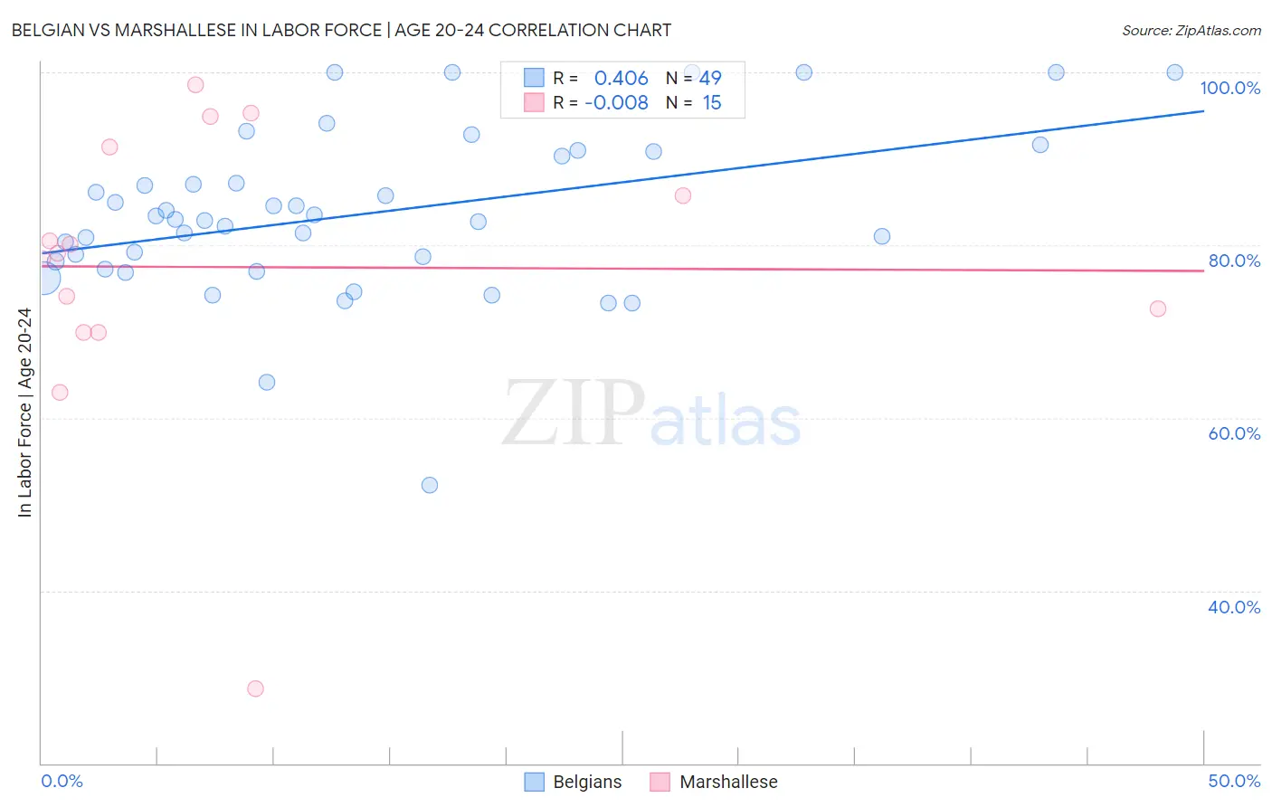 Belgian vs Marshallese In Labor Force | Age 20-24