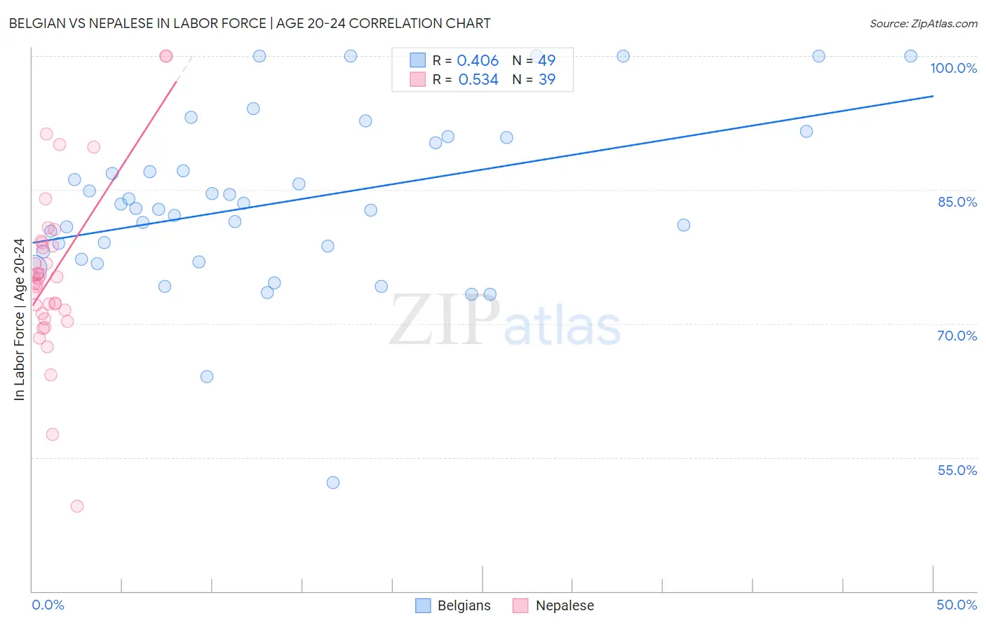 Belgian vs Nepalese In Labor Force | Age 20-24