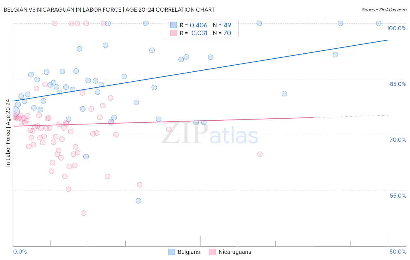 Belgian vs Nicaraguan In Labor Force | Age 20-24