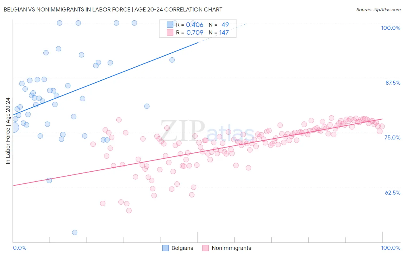 Belgian vs Nonimmigrants In Labor Force | Age 20-24