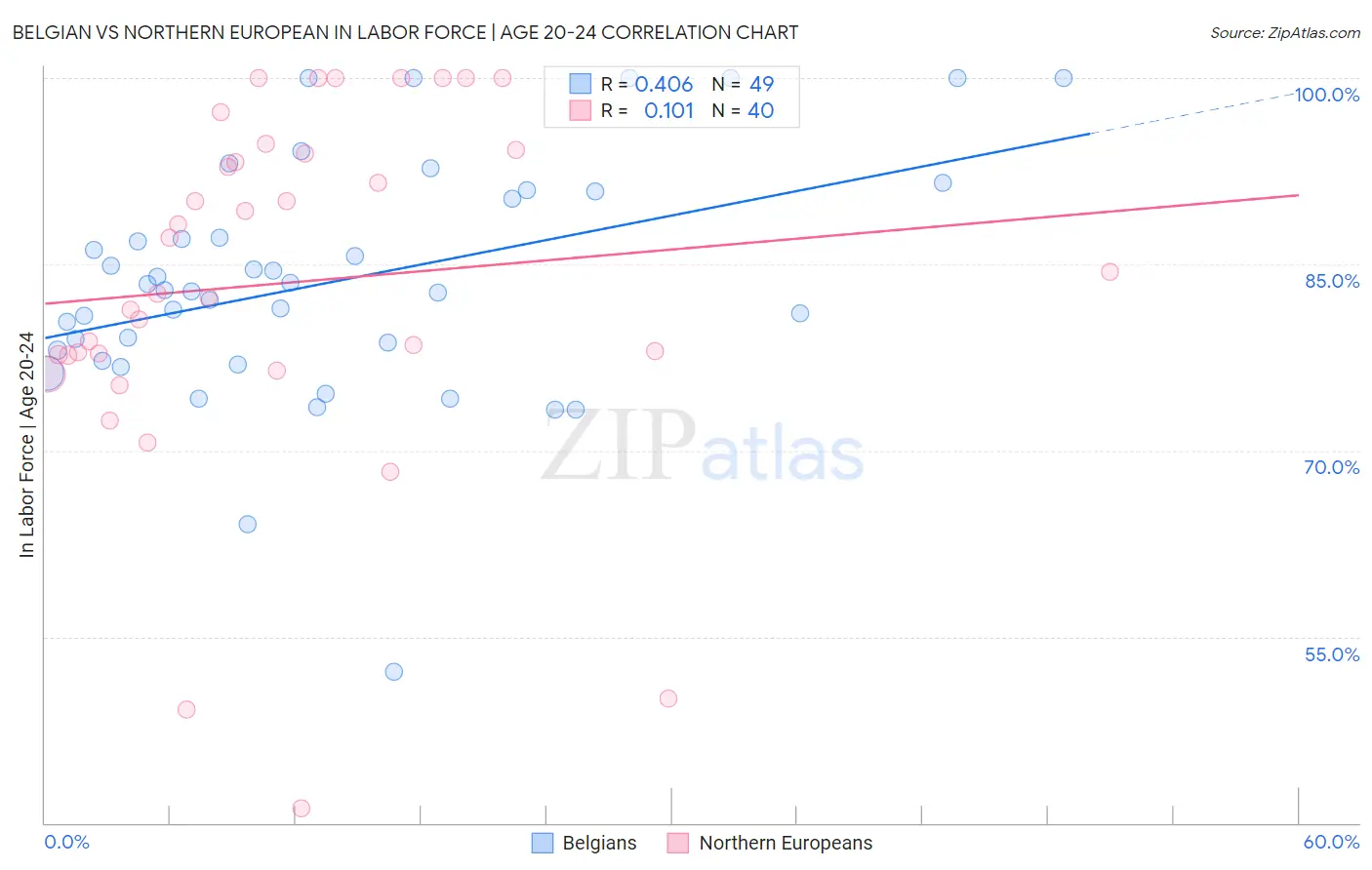 Belgian vs Northern European In Labor Force | Age 20-24