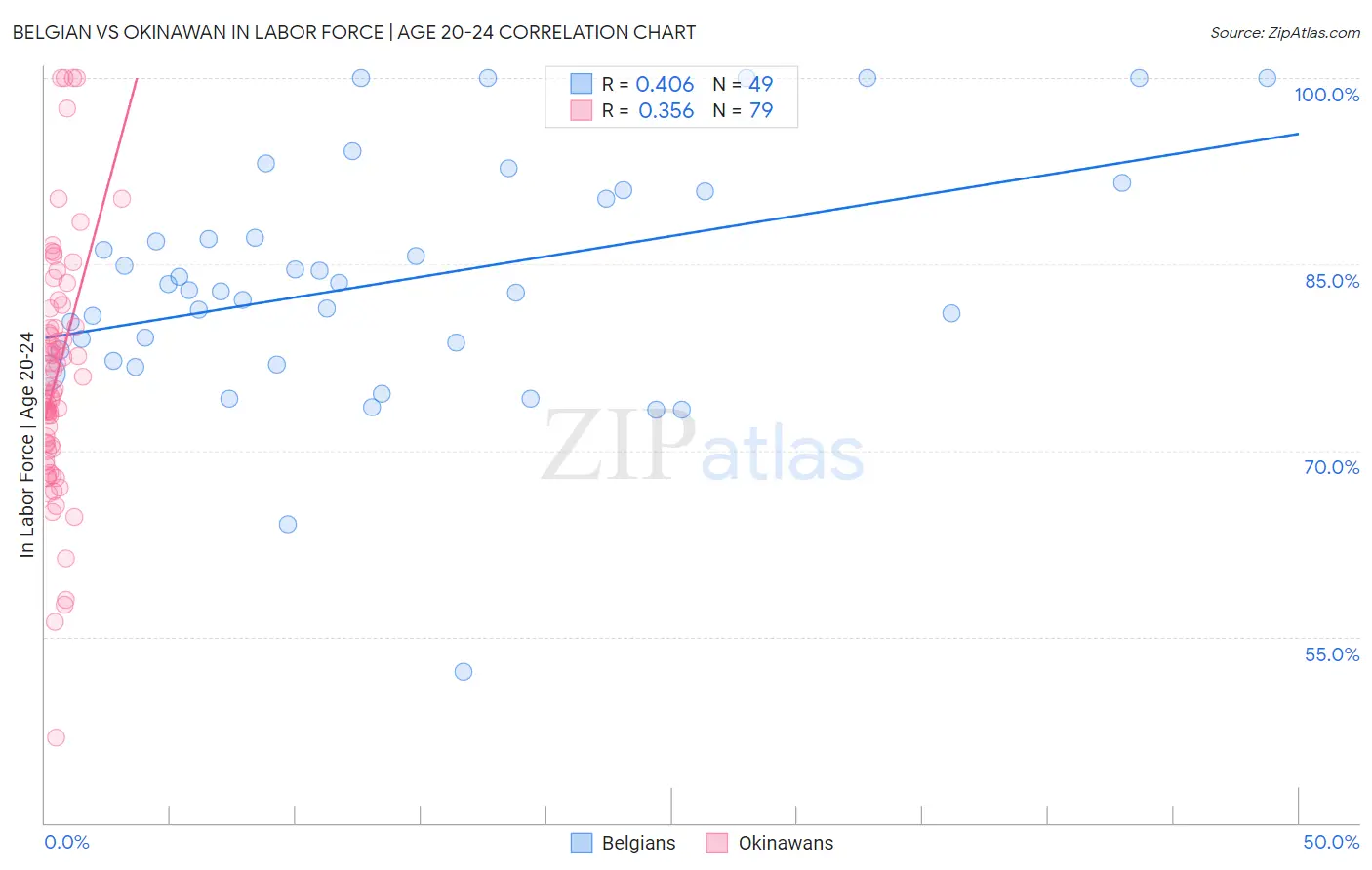 Belgian vs Okinawan In Labor Force | Age 20-24