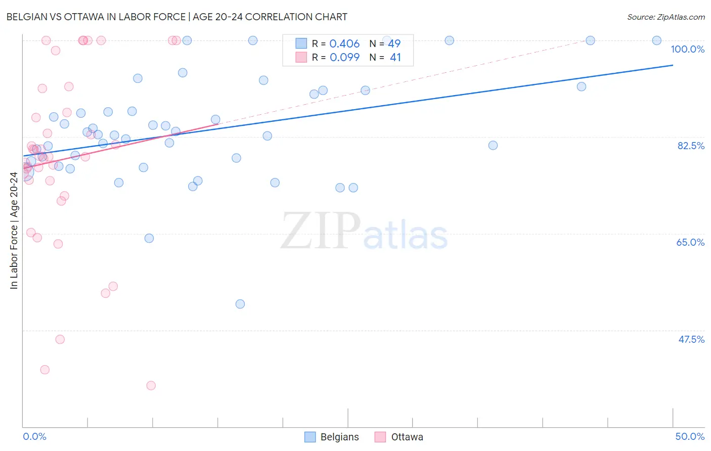 Belgian vs Ottawa In Labor Force | Age 20-24