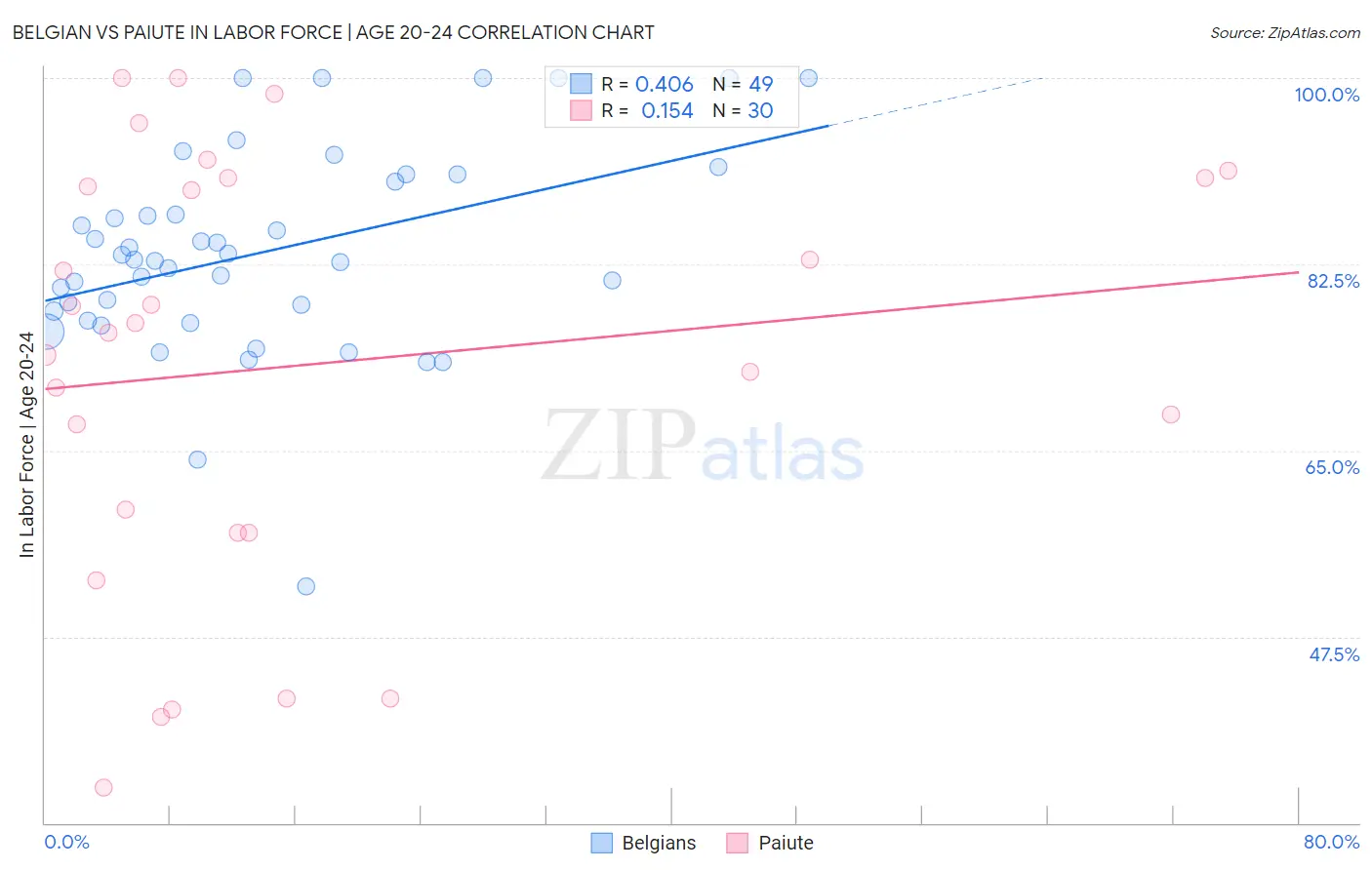 Belgian vs Paiute In Labor Force | Age 20-24