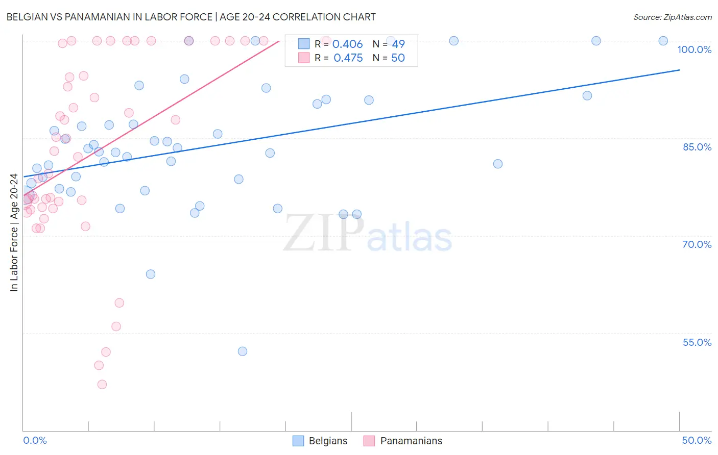 Belgian vs Panamanian In Labor Force | Age 20-24