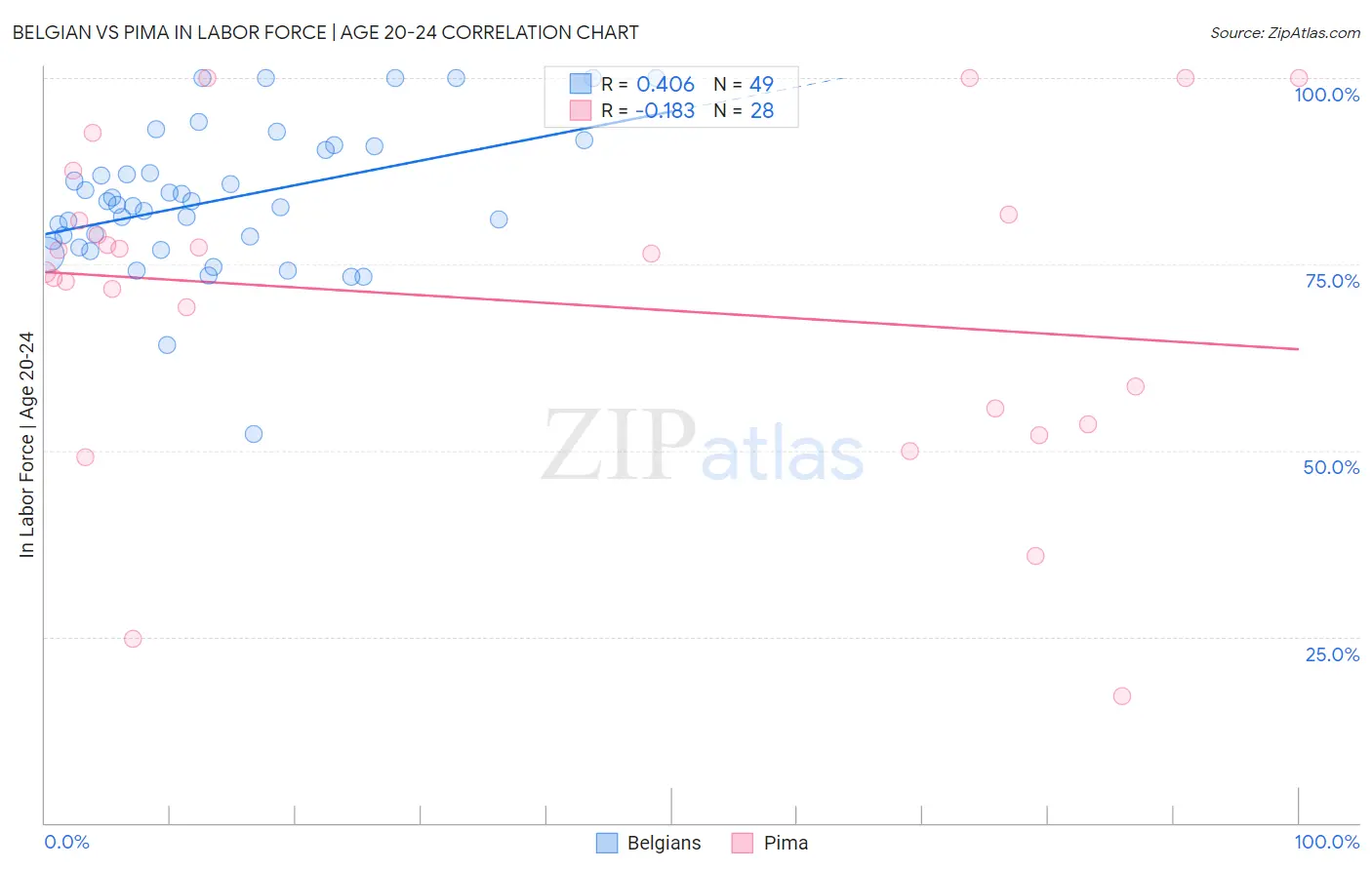 Belgian vs Pima In Labor Force | Age 20-24