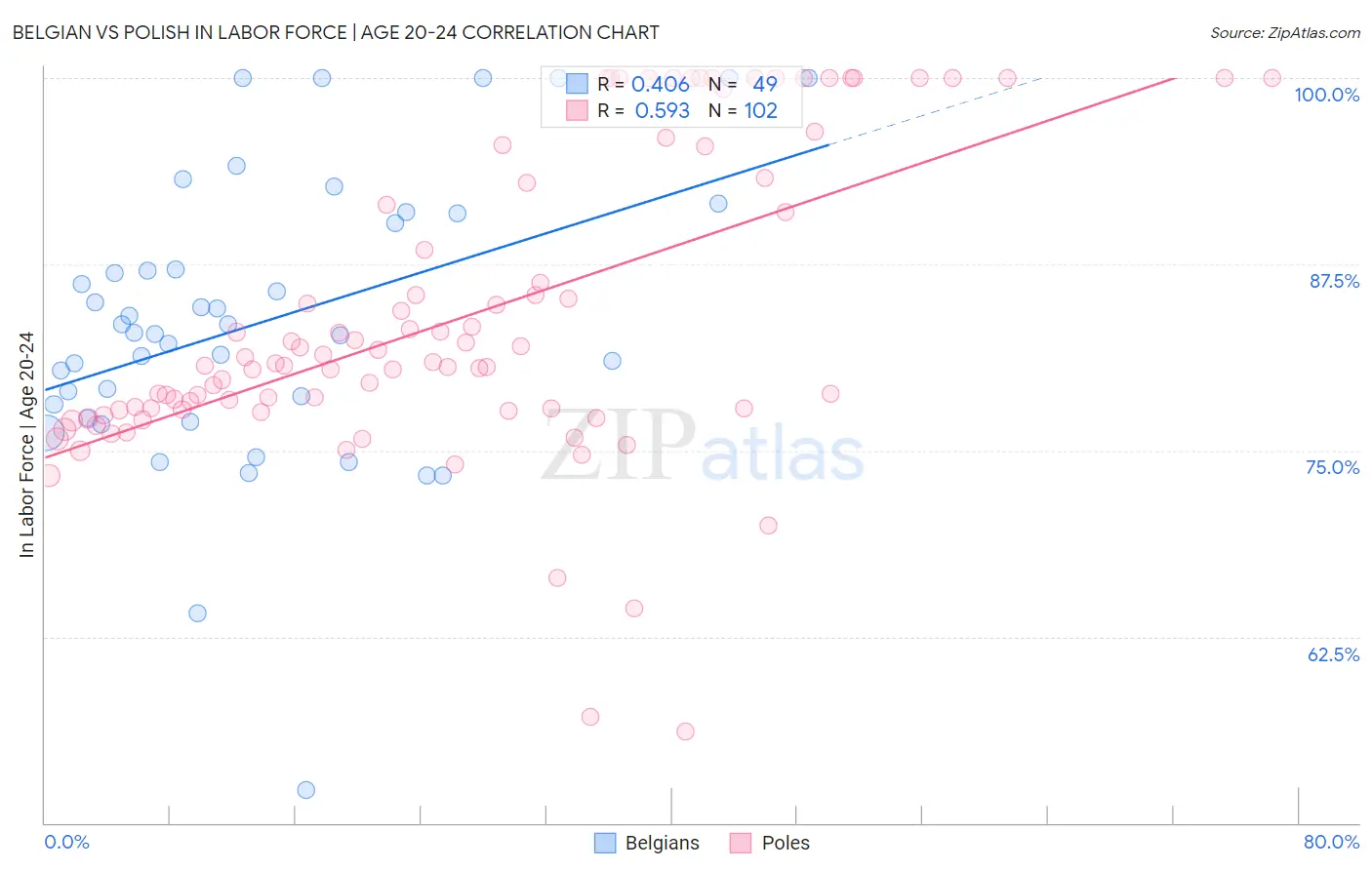 Belgian vs Polish In Labor Force | Age 20-24