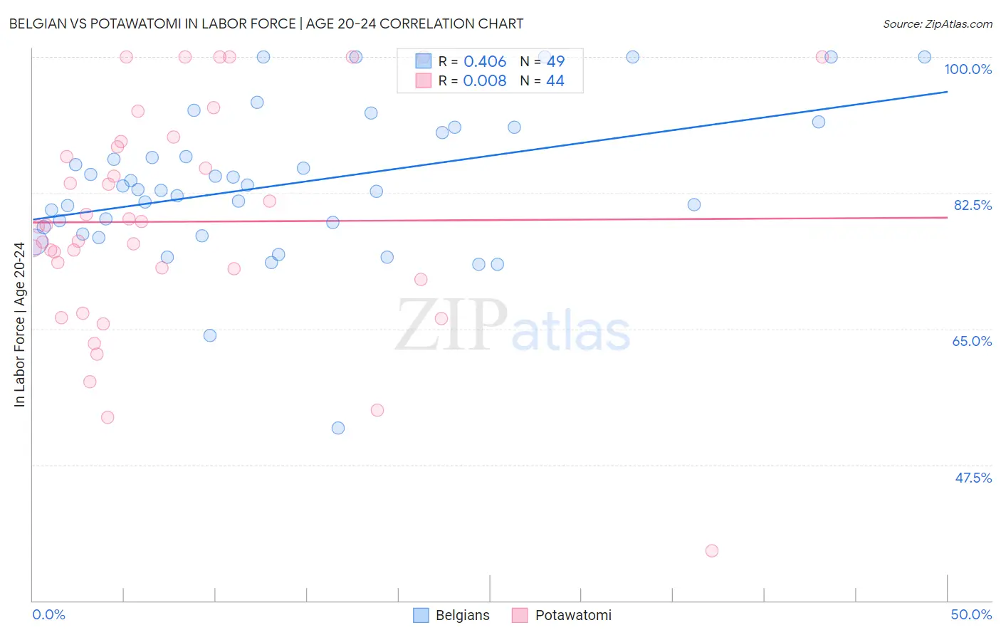 Belgian vs Potawatomi In Labor Force | Age 20-24
