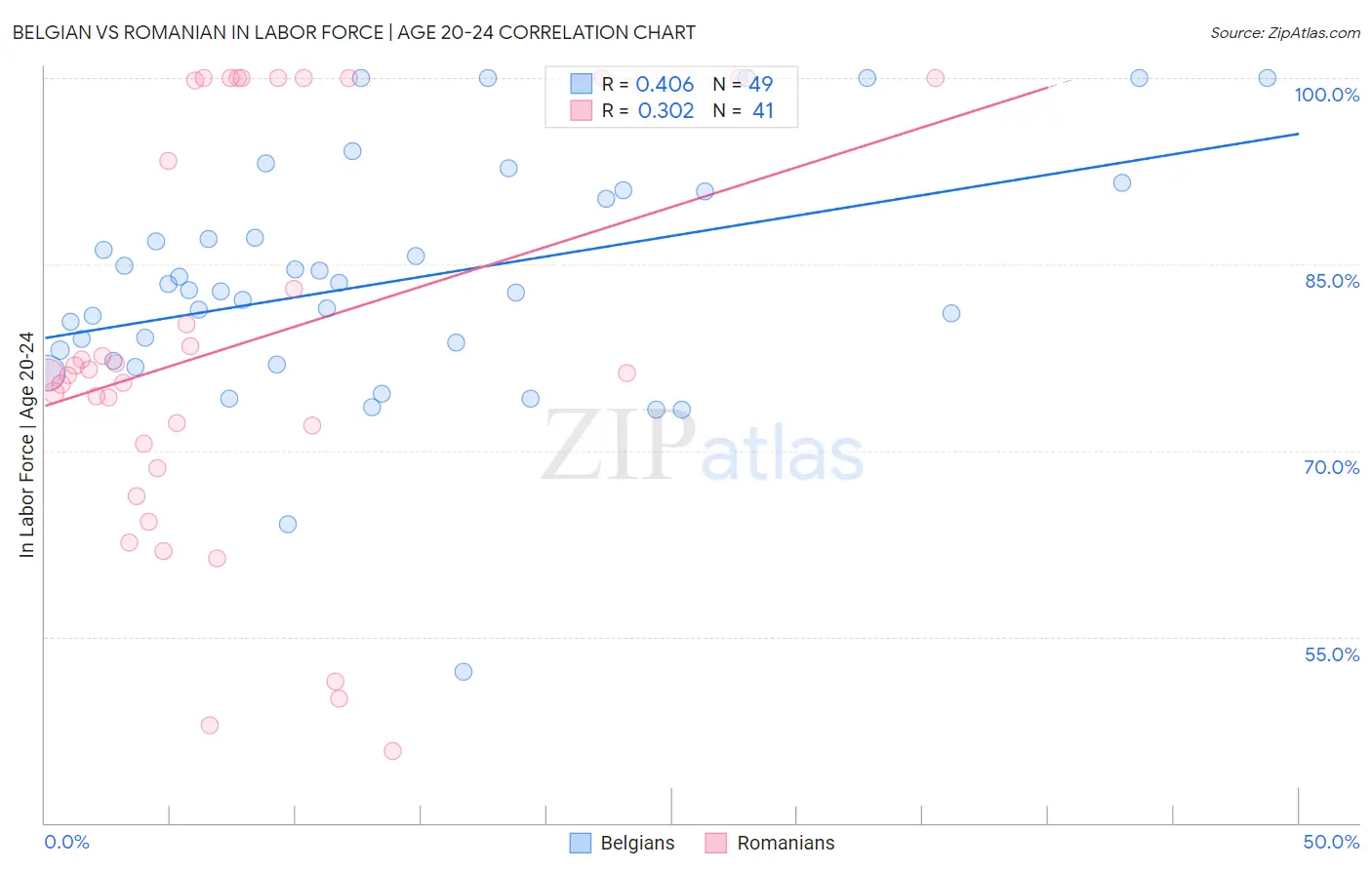 Belgian vs Romanian In Labor Force | Age 20-24