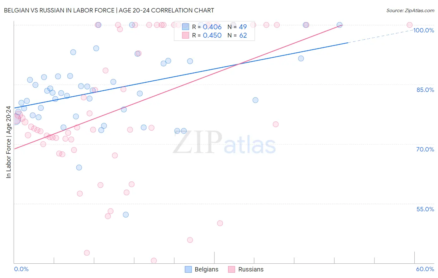 Belgian vs Russian In Labor Force | Age 20-24